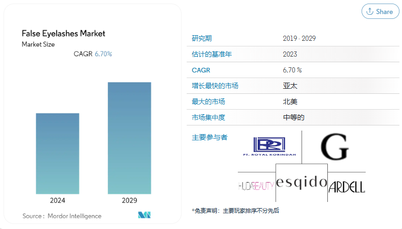 盘点！海外消费者追捧的13款假睫毛