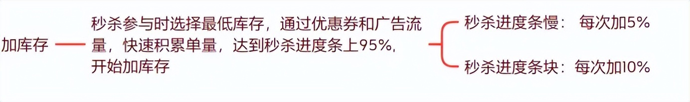 秒杀效果最大化，这些你不得不知