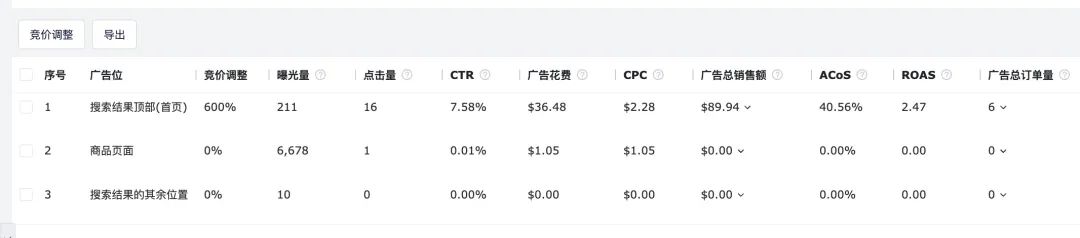 广告曝光集中在商品页面，如何让广告多跑搜索结果页？