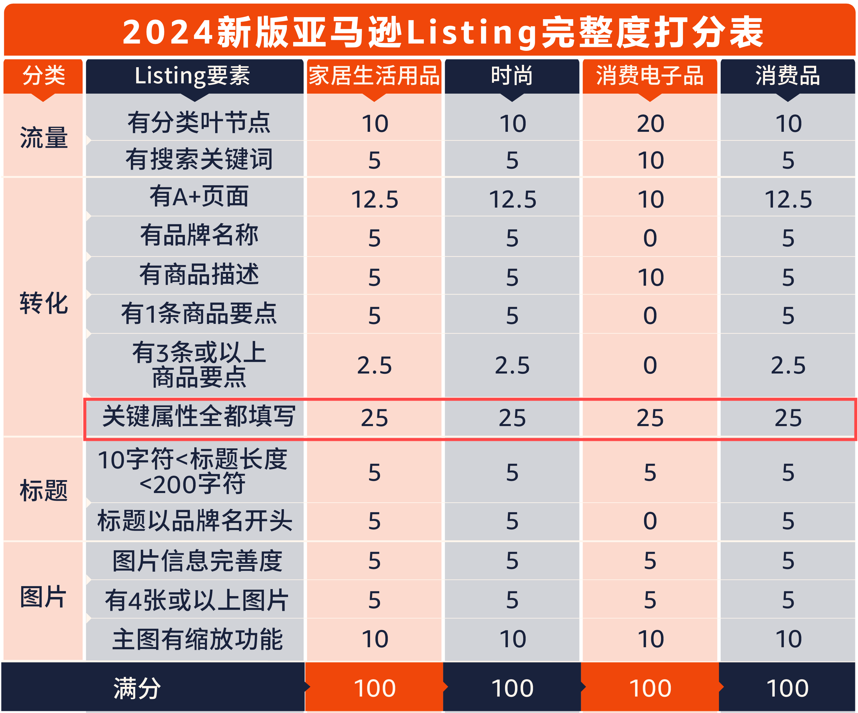 【Listing优化】亚马逊Listing转化率不行？别让关键属性拖后腿！