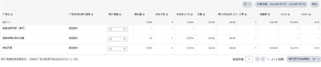 广告曝光集中在商品页面，如何让广告多跑搜索结果页？