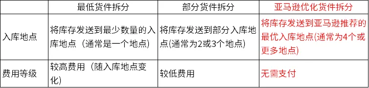 炸了！这么操作可以免除亚马逊入库配置服务费，入驻开店的卖家们请知悉！