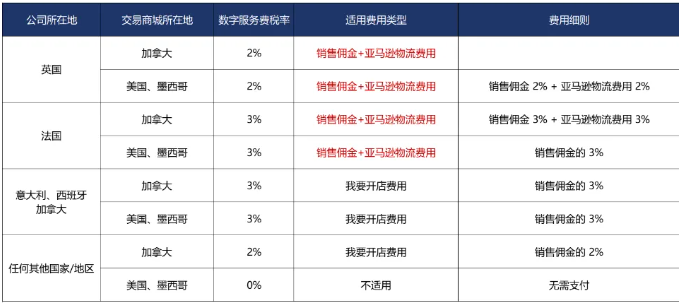 亚马逊10月再增一项费用！