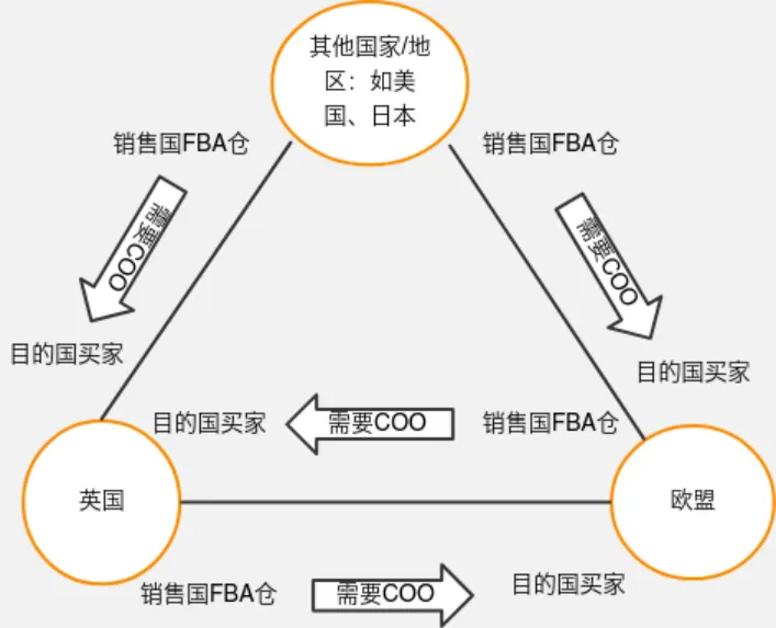 禁止跨境销售？亚马逊卖家开店入驻需提供COO信息了！