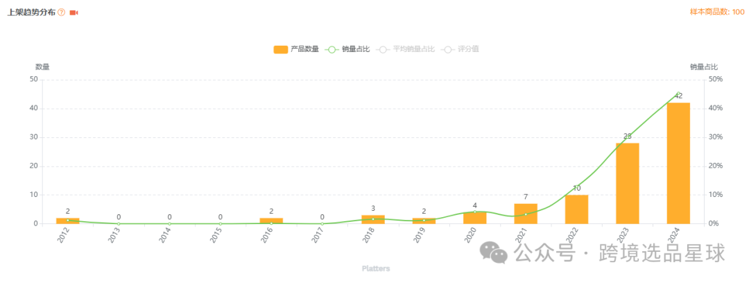 亚马逊选品-数据分析第9期 零食盒