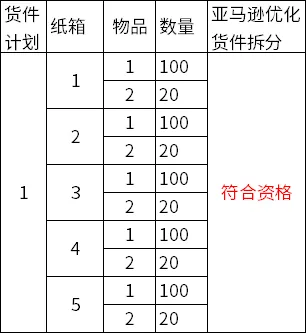 炸了！这么操作可以免除亚马逊入库配置服务费，入驻开店的卖家们请知悉！