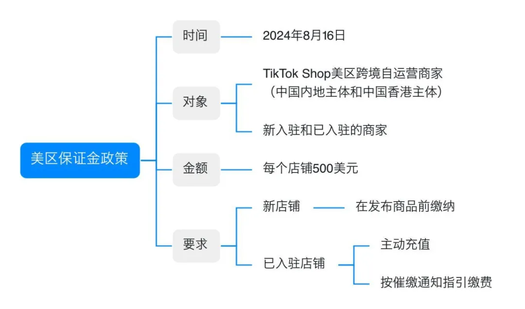 又又又要交钱！TikTok Shop美区开店入驻新出保证金政策