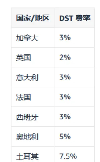 运营成本陡增？盘点亚马逊最近新增的几项收费政策