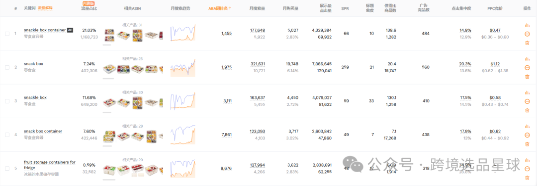 亚马逊选品-数据分析第9期 零食盒