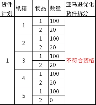 炸了！这么操作可以免除亚马逊入库配置服务费，入驻开店的卖家们请知悉！