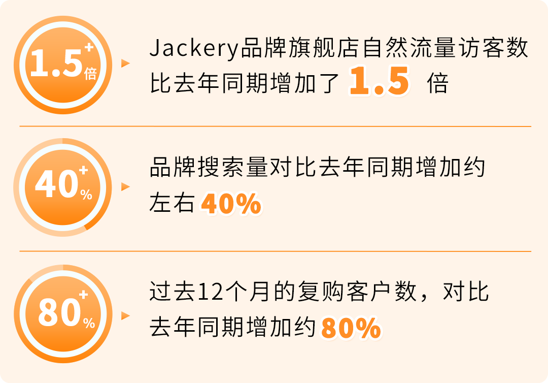 让平日变成旺季，复购暴涨80%，销售额再涨20%！亚马逊卖家Jackery怎么做到