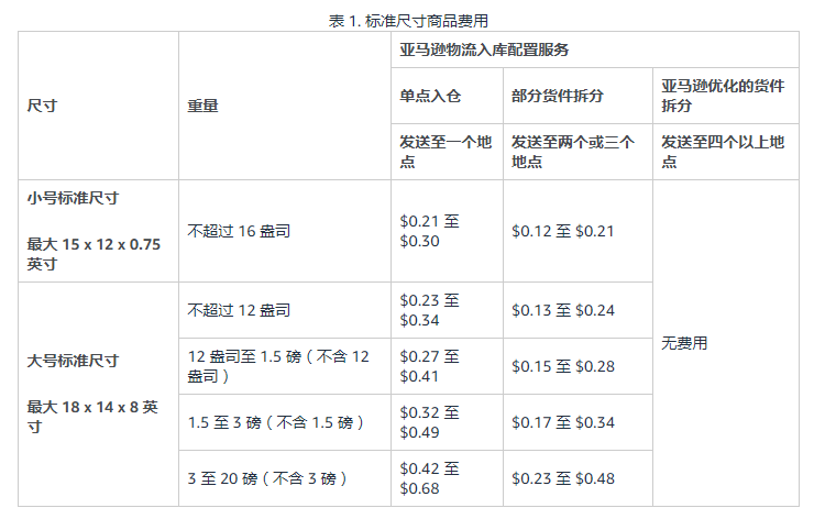 亚马逊政策更新！FBA分仓又出幺蛾子