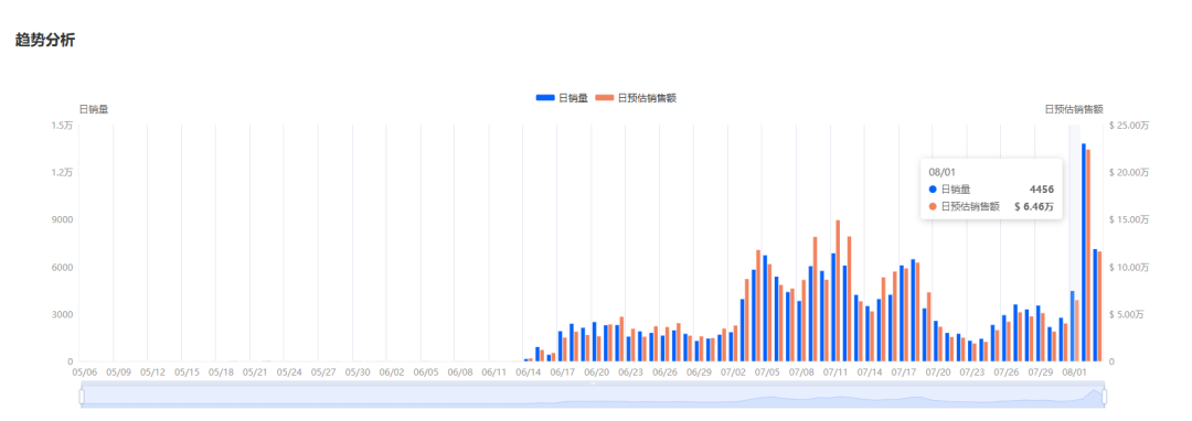 消暑新纪元：TikTok风扇舞动清凉经济，224万美金月销量扇动市场新风尚